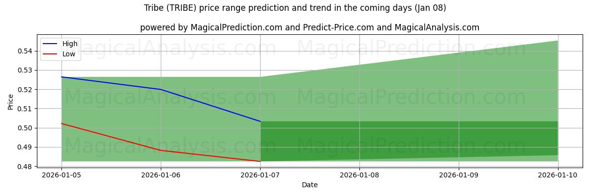 High and low price prediction by AI for Tribe (TRIBE) (08 Jan)