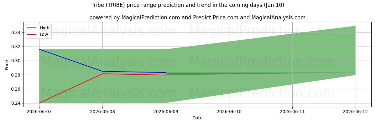 High and low price prediction by AI for قبيلة (TRIBE) (10 Jun)