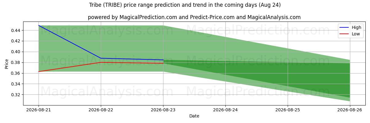 High and low price prediction by AI for 부족 (TRIBE) (24 Aug)