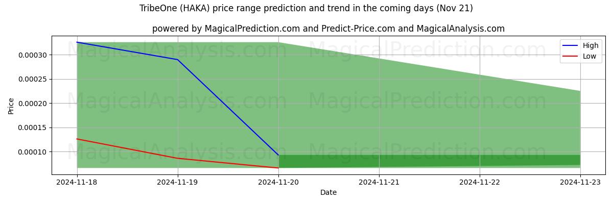 High and low price prediction by AI for TribeOne (HAKA) (21 Nov)