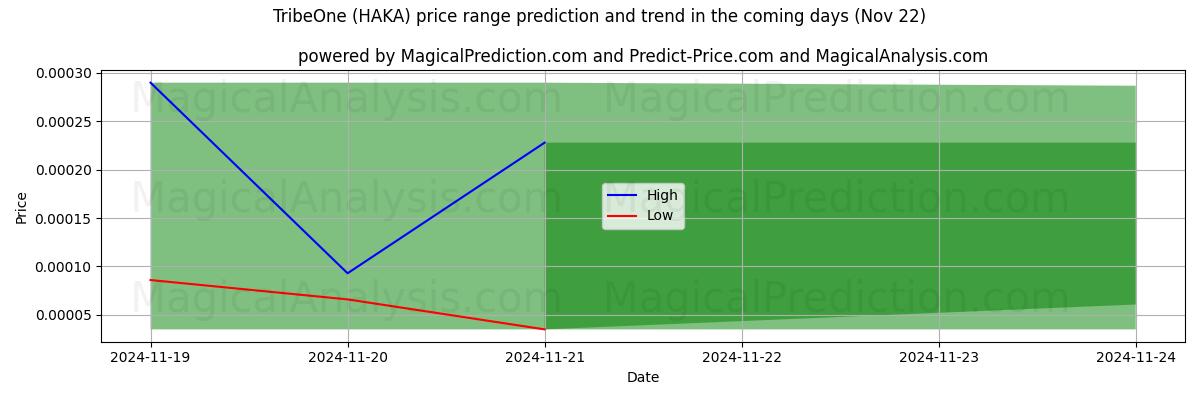 High and low price prediction by AI for 部落一 (HAKA) (22 Nov)