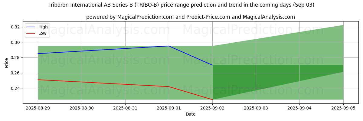 AI pris høy og lav prognose for Triboron International AB Series B (TRIBO-B) (03 Sep) High and low price prediction by AI for Triboron International AB Series B (TRIBO-B) (03 Sep)