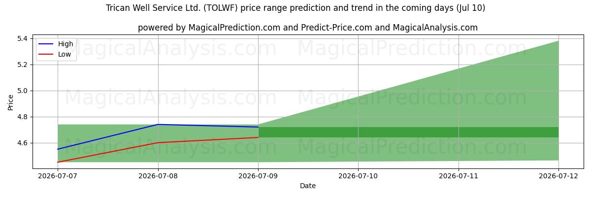 High and low price prediction by AI for Trican Well Service Ltd. (TOLWF) (10 Jul)