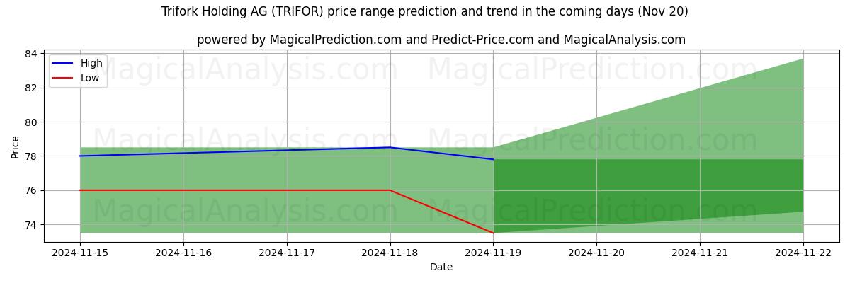 High and low price prediction by AI for Trifork Holding AG (TRIFOR) (20 Nov)