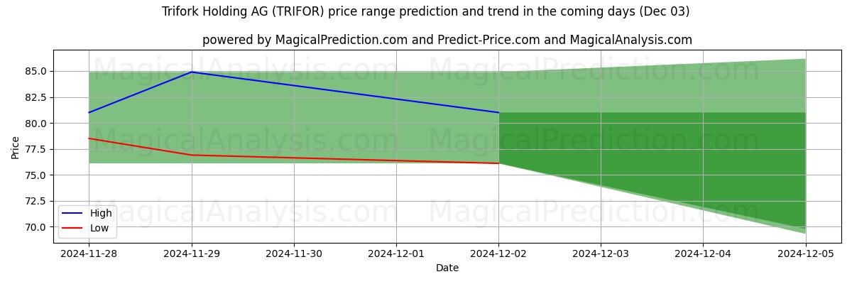 High and low price prediction by AI for Trifork Holding AG (TRIFOR) (03 Dec)