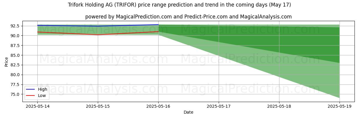 High and low price prediction by AI for Trifork Holding AG (TRIFOR) (17 May)