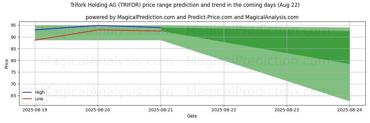 High and low price prediction by AI for Trifork Holding AG (TRIFOR) (22 Aug)
