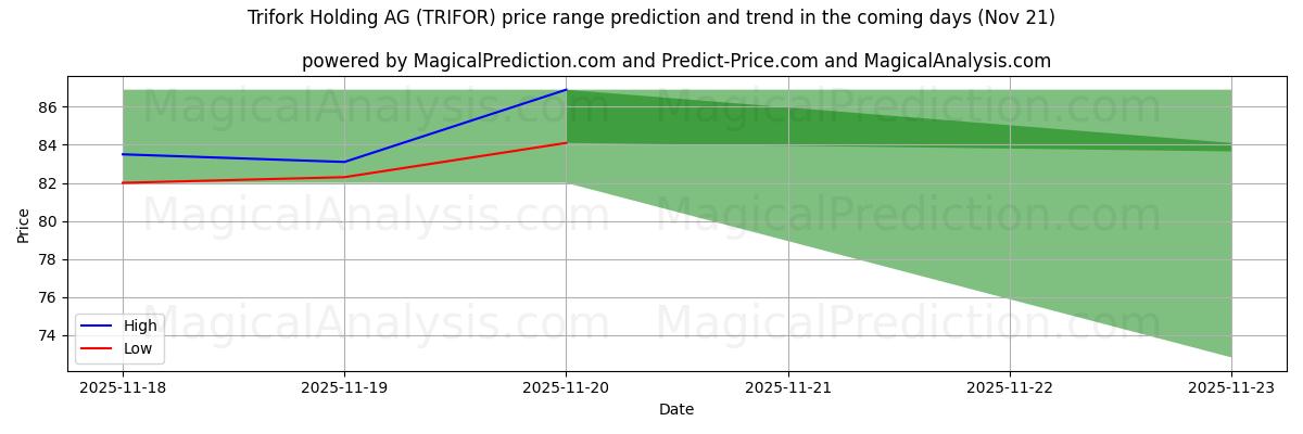 High and low price prediction by AI for Trifork Holding AG (TRIFOR) (21 Nov)
