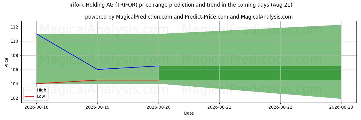 High and low price prediction by AI for Trifork Holding AG (TRIFOR) (21 Aug)