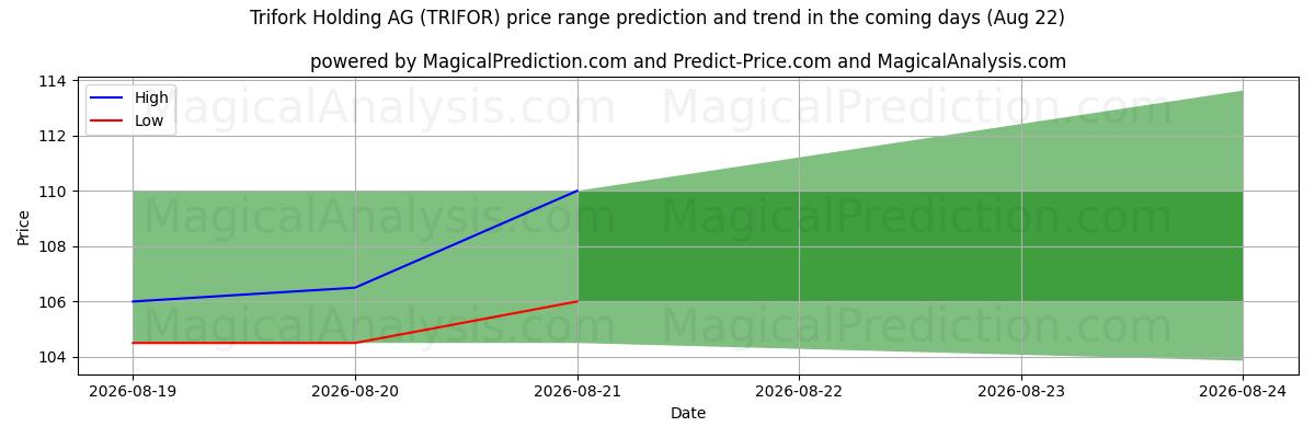 High and low price prediction by AI for Trifork Holding AG (TRIFOR) (22 Aug)