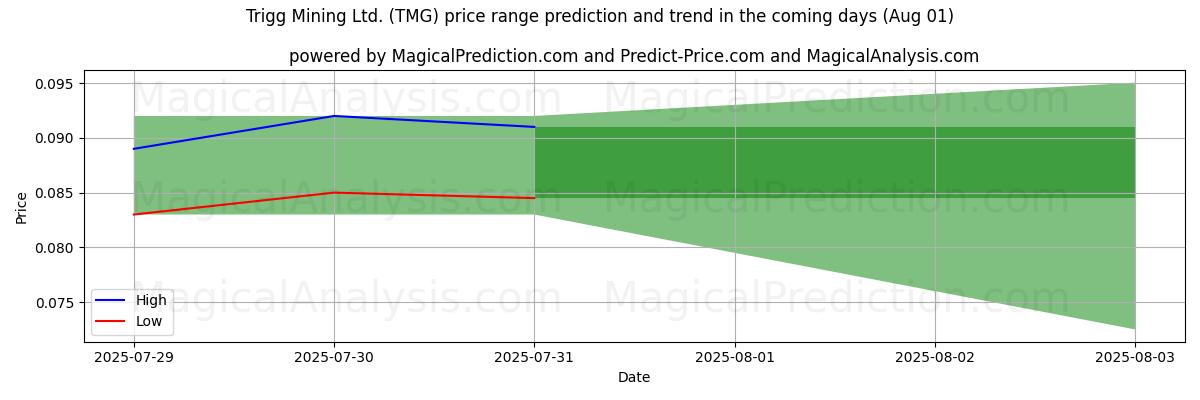 Trigg Mining Ltd. (TMG)のAIによる価格の高低予測(01 Aug) High and low price prediction by AI for Trigg Mining Ltd. (TMG) (01 Aug)
