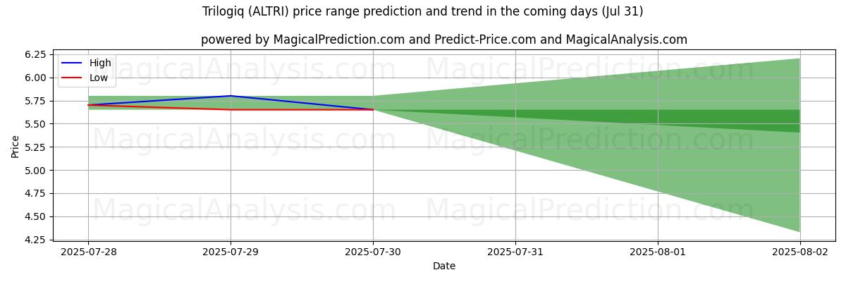 توقع السعر الأعلى والأدنى بواسطة الذكاء الاصطناعي لـ Trilogiq (ALTRI) (31 Jul) High and low price prediction by AI for Trilogiq (ALTRI) (31 Jul)