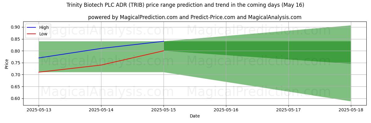 Previsão de Preço Alto e Baixo pela IA para Trinity Biotech PLC ADR (TRIB) (16 May) High and low price prediction by AI for Trinity Biotech PLC ADR (TRIB) (16 May)