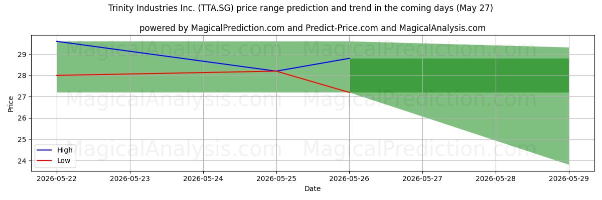 High and low price prediction by AI for Trinity Industries Inc. (TTA.SG) (27 May)