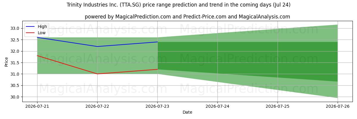 High and low price prediction by AI for Trinity Industries Inc. (TTA.SG) (24 Jul)