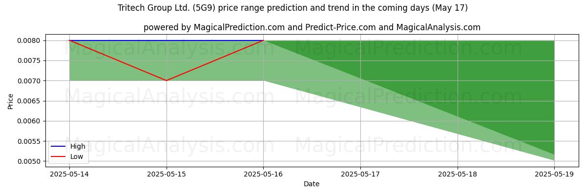 High and low price prediction by AI for Tritech Group Ltd. (5G9) (17 May)