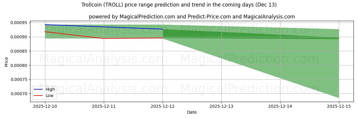 High and low price prediction by AI for 巨魔币 (TROLL) (13 Dec)