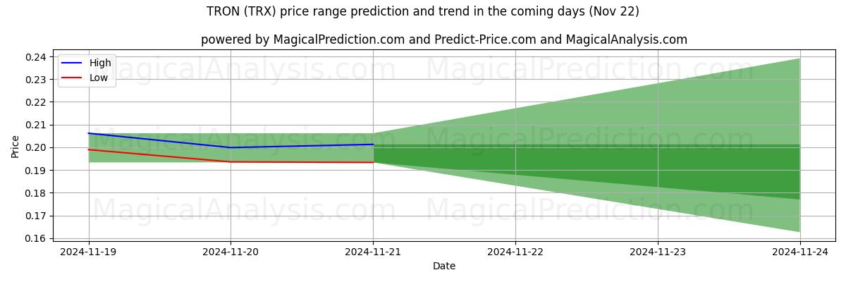 High and low price prediction by AI for ترون (TRX) (22 Nov)