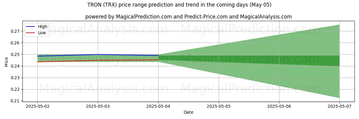 High and low price prediction by AI for TRON (TRX) (24 Mar)