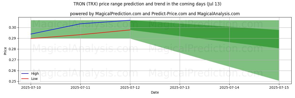 High and low price prediction by AI for ट्रोन (TRX) (13 Jul)