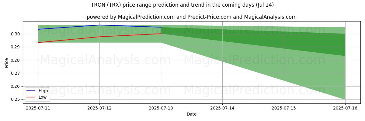High and low price prediction by AI for 트론 (TRX) (14 Jul)