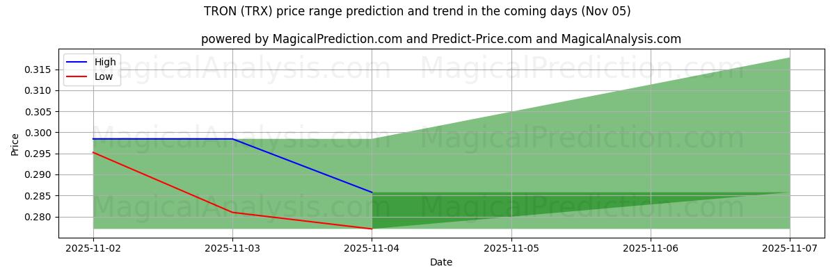 High and low price prediction by AI for TRON (TRX) (05 Nov)