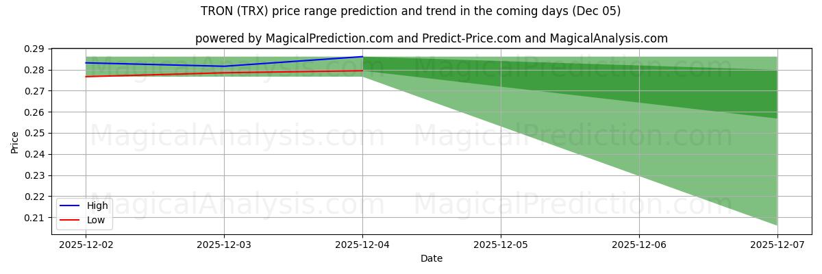 High and low price prediction by AI for TRON (TRX) (05 Dec)