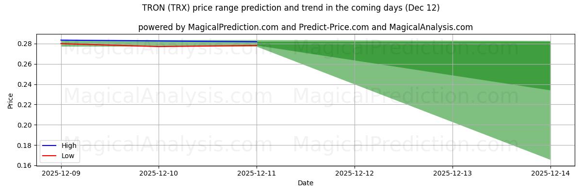 High and low price prediction by AI for TRON (TRX) (12 Dec)