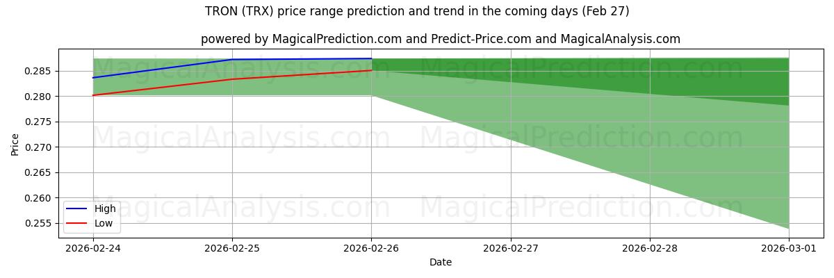 High and low price prediction by AI for TRON (TRX) (27 Feb)