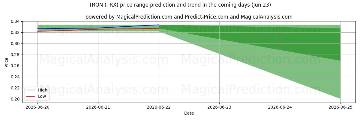 High and low price prediction by AI for トロン (TRX) (23 Jun)