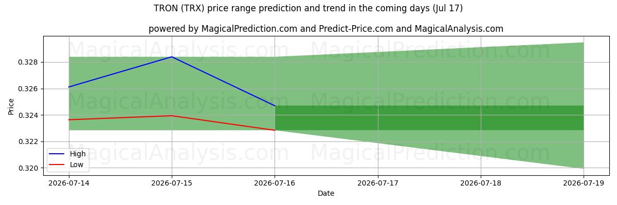 High and low price prediction by AI for TRON (TRX) (17 Jul)
