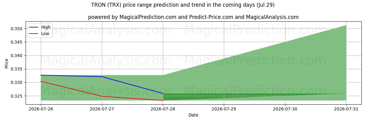 High and low price prediction by AI for 트론 (TRX) (29 Jul)