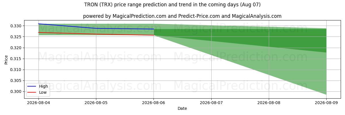 High and low price prediction by AI for トロン (TRX) (07 Aug)