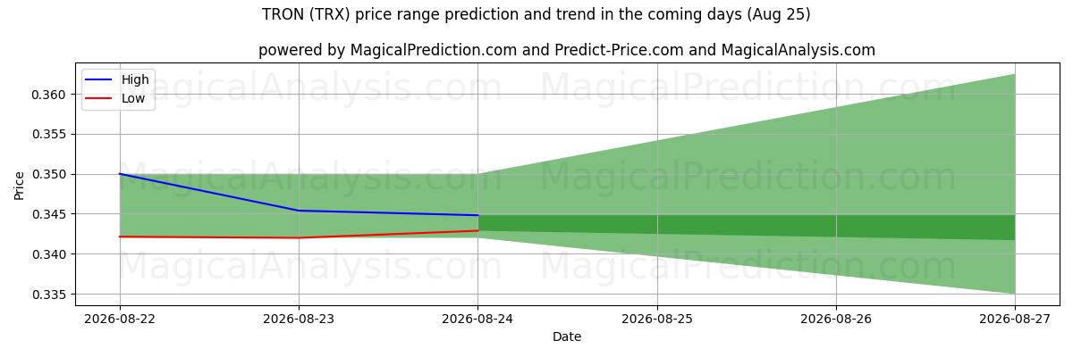 High and low price prediction by AI for TRON (TRX) (11 Aug)