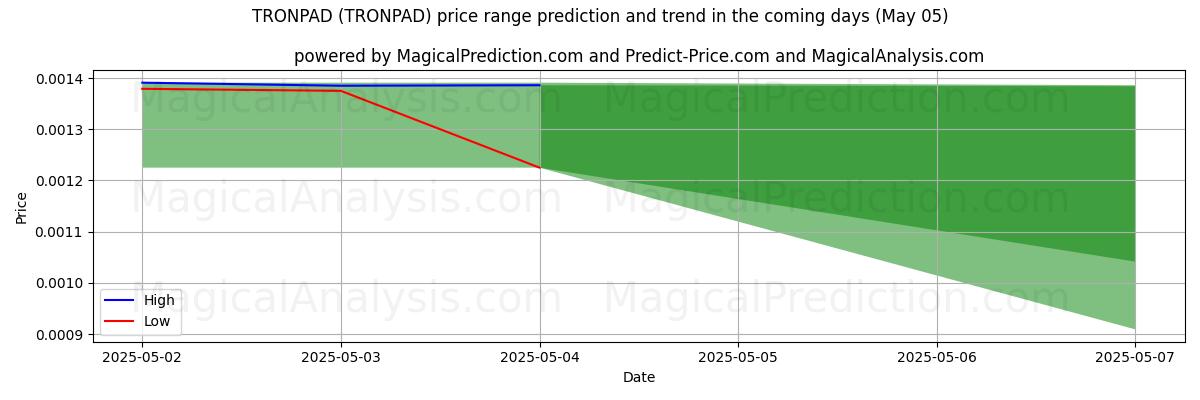 Pronóstico de precios altos y bajos por IA para TRONPAD (TRONPAD) (05 May) High and low price prediction by AI for TRONPAD (TRONPAD) (05 May)