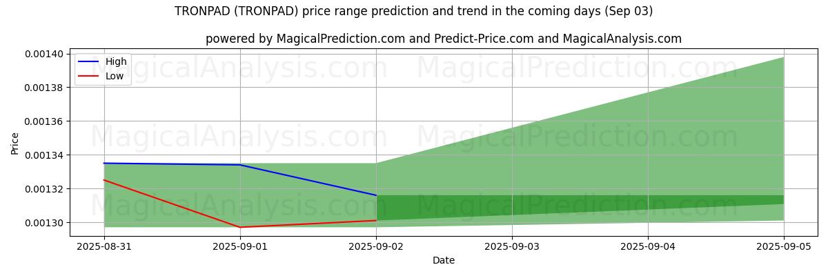 High and low price prediction by AI for TRONPAD (TRONPAD) (03 Sep)