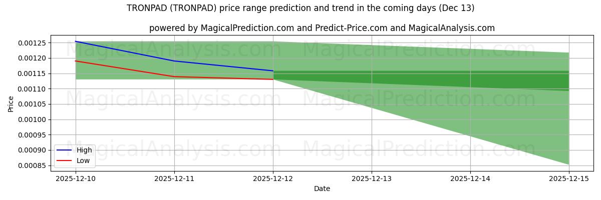 High and low price prediction by AI for TRONPAD (TRONPAD) (13 Dec)