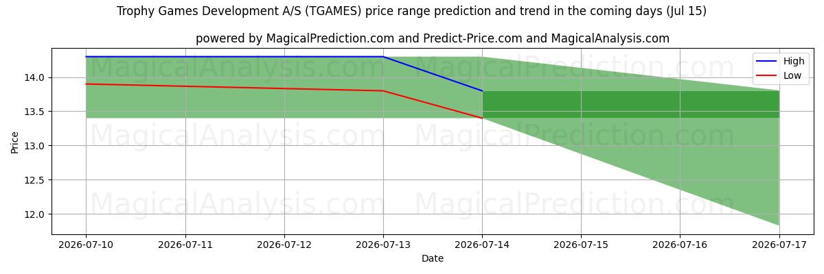 High and low price prediction by AI for Trophy Games Development A/S (TGAMES) (15 Jul)