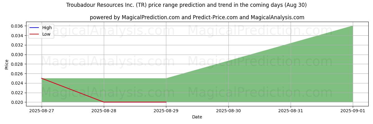 Hohe und niedrige Preisprognose durch KI für Troubadour Resources Inc. (TR) (30 Aug) High and low price prediction by AI for Troubadour Resources Inc. (TR) (30 Aug)