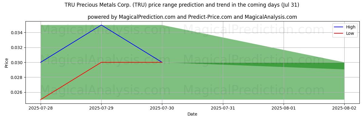 توقع السعر الأعلى والأدنى بواسطة الذكاء الاصطناعي لـ TRU Precious Metals Corp. (TRU) (31 Jul) High and low price prediction by AI for TRU Precious Metals Corp. (TRU) (31 Jul)