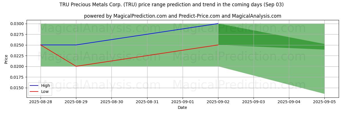 High and low price prediction by AI for TRU Precious Metals Corp. (TRU) (03 Sep)