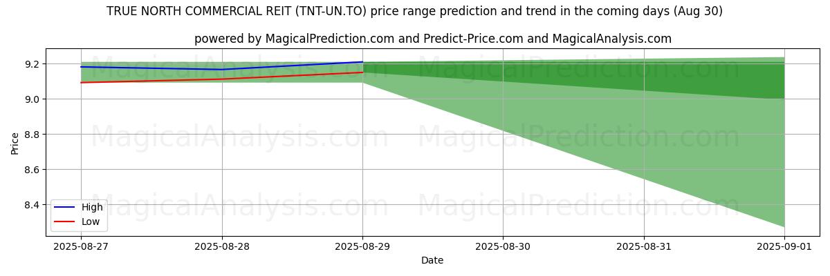 High and low price prediction by AI for TRUE NORTH COMMERCIAL REIT (TNT-UN.TO) (30 Aug)