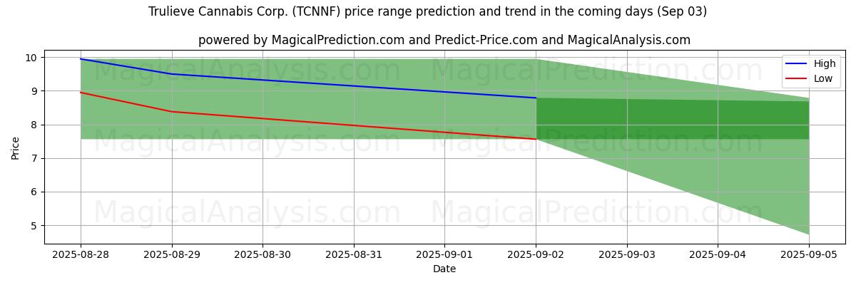 Previsão de Preço Alto e Baixo pela IA para Trulieve Cannabis Corp. (TCNNF) (03 Sep) High and low price prediction by AI for Trulieve Cannabis Corp. (TCNNF) (03 Sep)