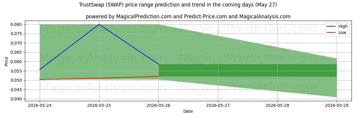 High and low price prediction by AI for TrustSwap (SWAP) (27 May)