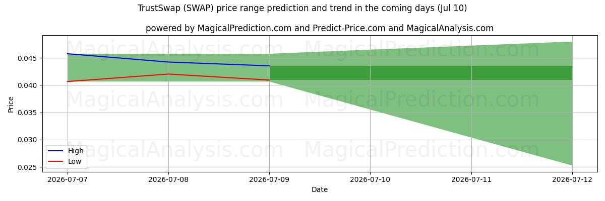 High and low price prediction by AI for TrustSwap (SWAP) (10 Jul)