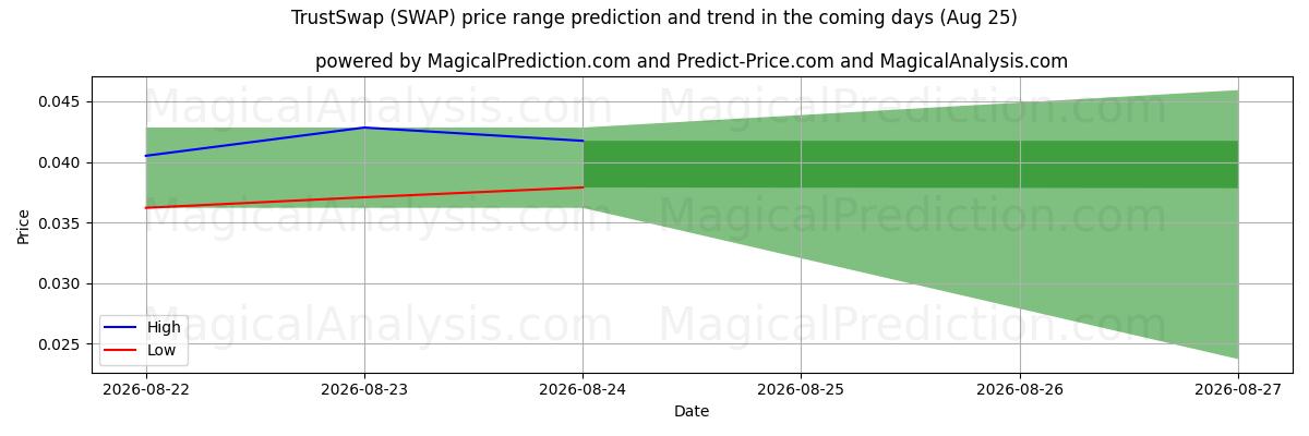 High and low price prediction by AI for TrustSwap (SWAP) (25 Aug)