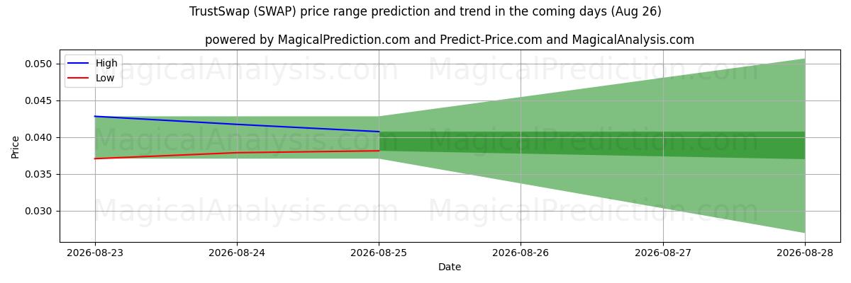 High and low price prediction by AI for 트러스트스왑 (SWAP) (26 Aug)