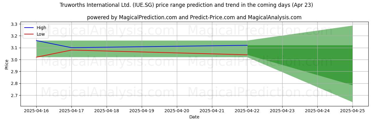 AI prijs hoog en laag voorspelling voor Truworths International Ltd. (IUE.SG) (23 Apr) High and low price prediction by AI for Truworths International Ltd. (IUE.SG) (23 Apr)
