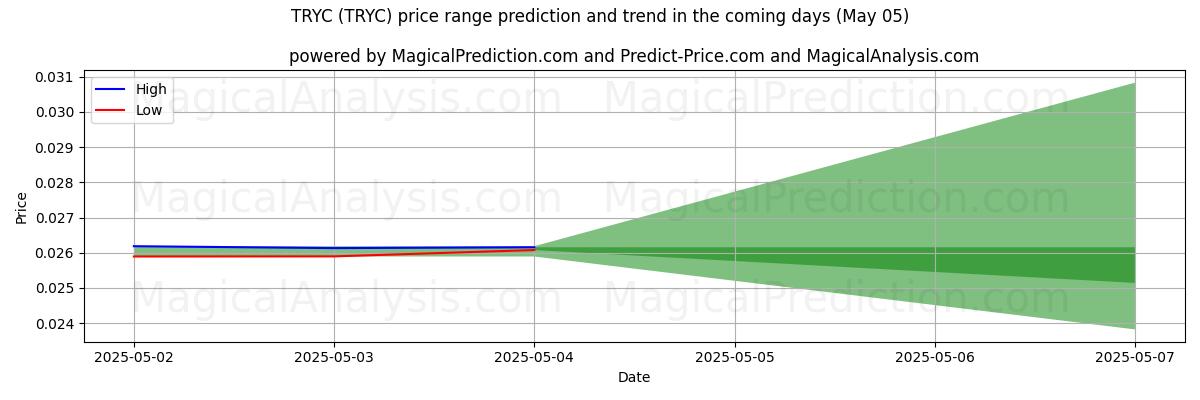 High and low price prediction by AI for TRYC (TRYC) (05 May) High and low price prediction by AI for TRYC (TRYC) (05 May)