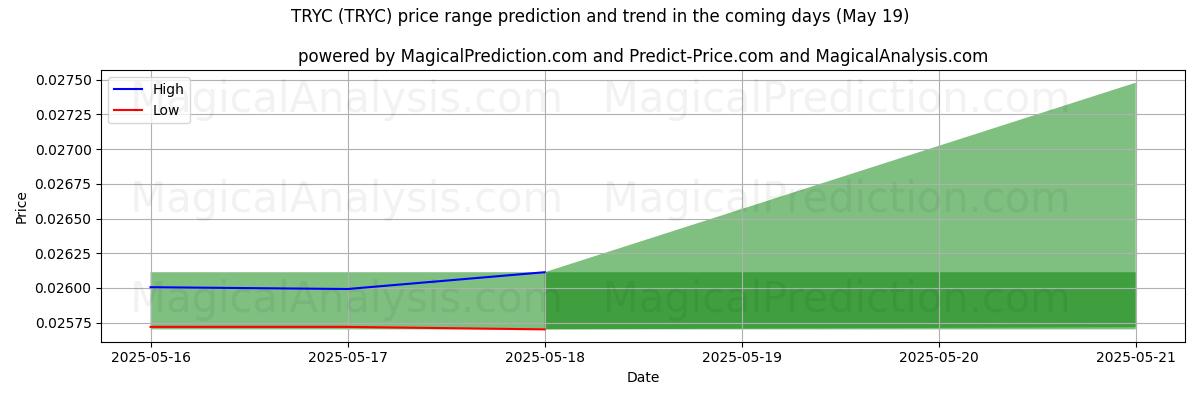 High and low price prediction by AI for TRYC (TRYC) (19 May)